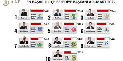 Çetin, en başarılı belediye başkanları anketinde yine zirvede